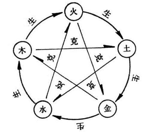 國字五行|五行